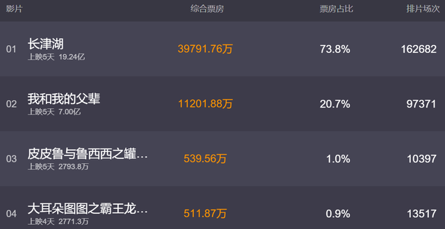 票房7亿,《长津湖》19亿,吴京大部分的精力在宣传前者 | 胡军儿子康康给长津湖剧本提意见