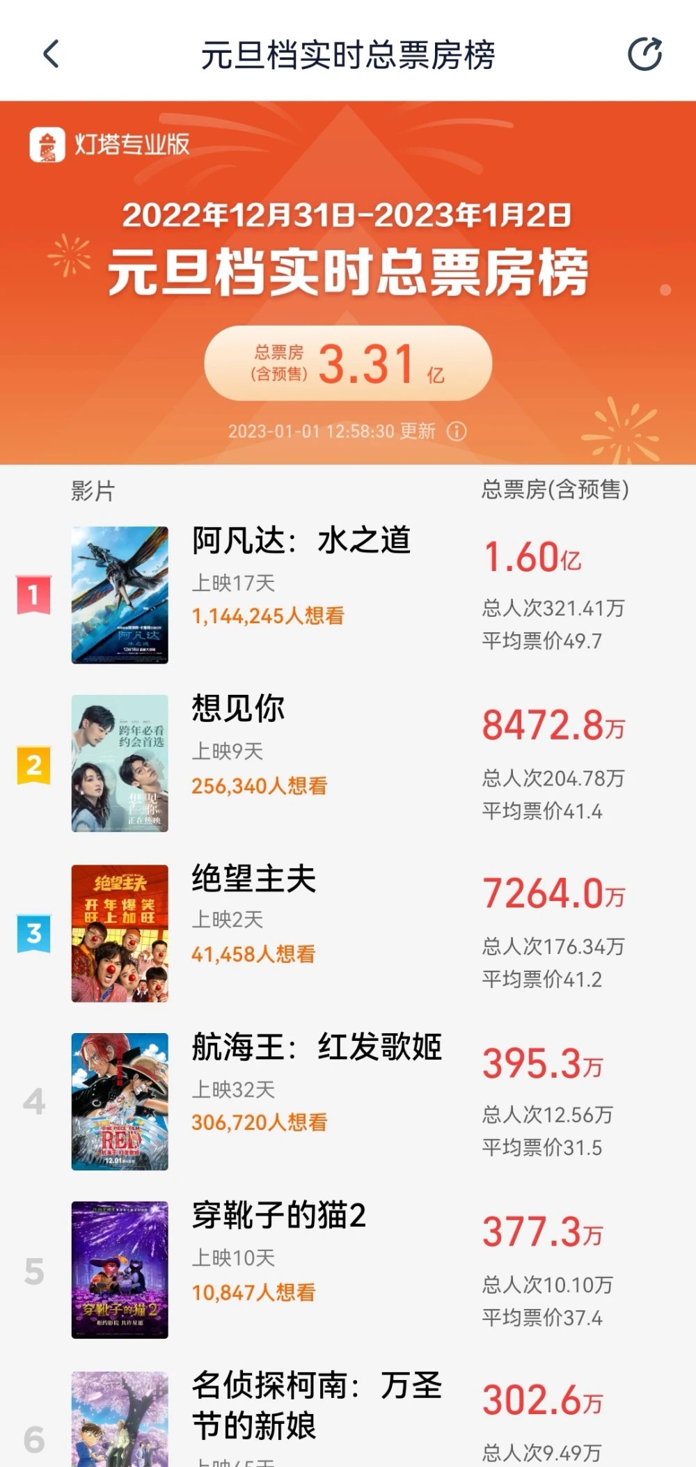 2022全国票房突破300亿,下降36%!杰克逊·易成为第一个“100亿后”